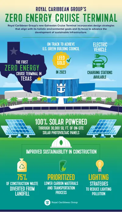 Galveston terminal infographic