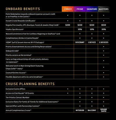 Casino Royale benefits grid