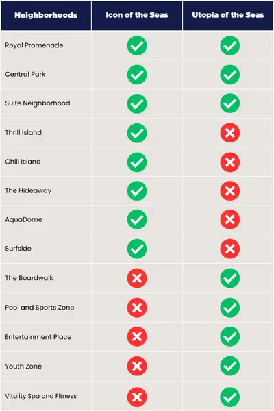 Icon of the Seas vs Utopia of the Seas neighborhoods