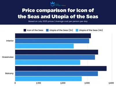 Price comparison for Icon and Utopia