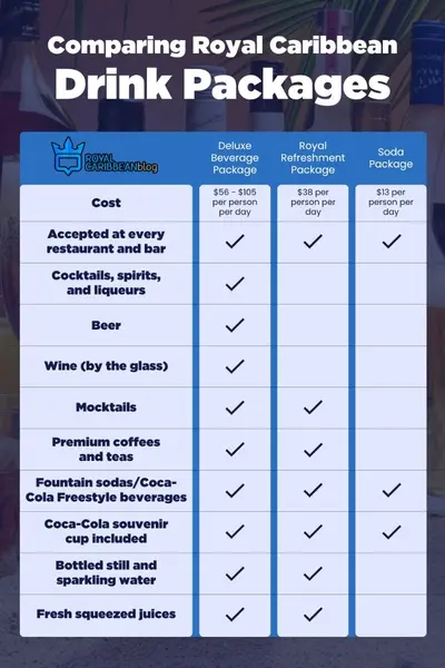 Royal Caribbean drink packages comparison