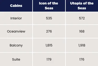 Icon of the Seas and Utopia of the Seas cabins