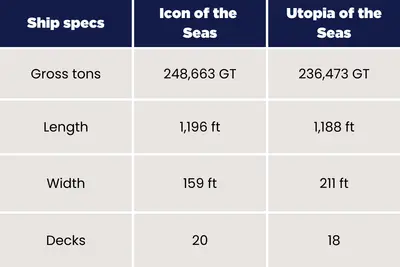 Icon of the Seas vs Utopia of the Seas stats