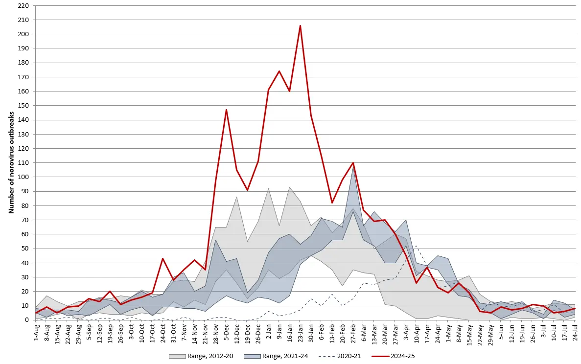 NoroSTAT-Data from 2012 to 2025 NoroSTAT-Data from 2012 to 2025