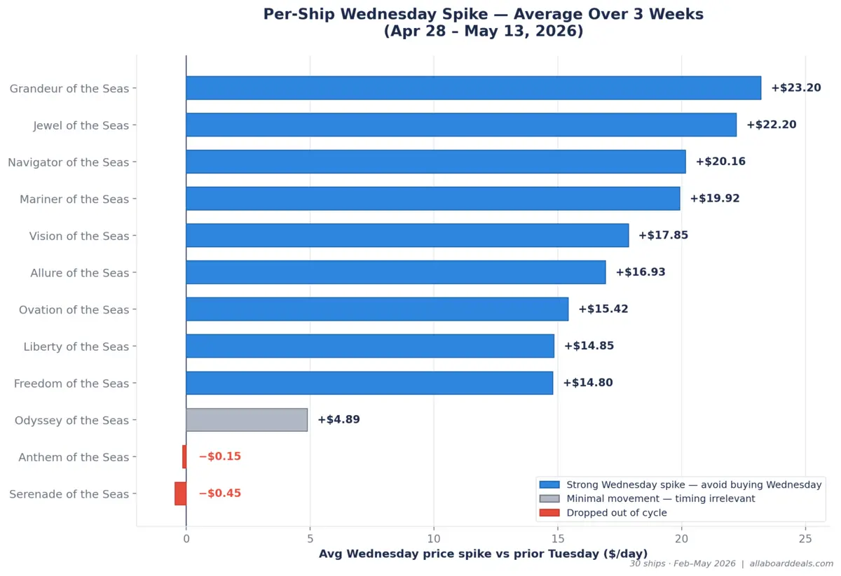 Prices per ship